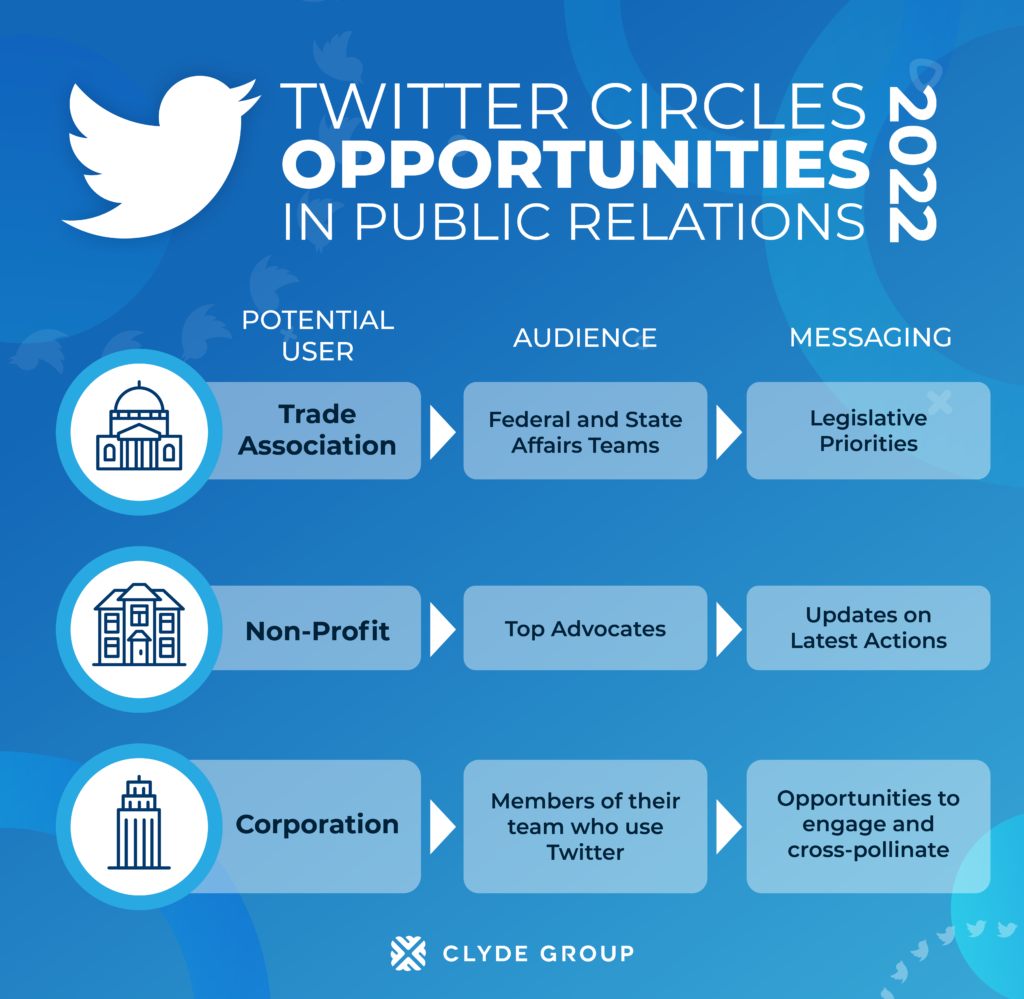 Twitter Circles Opportunities in Public Relations, 2022  Potential User: Trade Association, Audience: Federal and State Affairs Teams; Messaging: Legislative Priorities. Potential User: Non-Profit; Audience: Top Advocates; Messaging: Updates on Latest Actions. Potential User: Corporation; Members of their team who use Twitter; Messaging: Opportunities to engage and cross-pollinate. Clyde Group